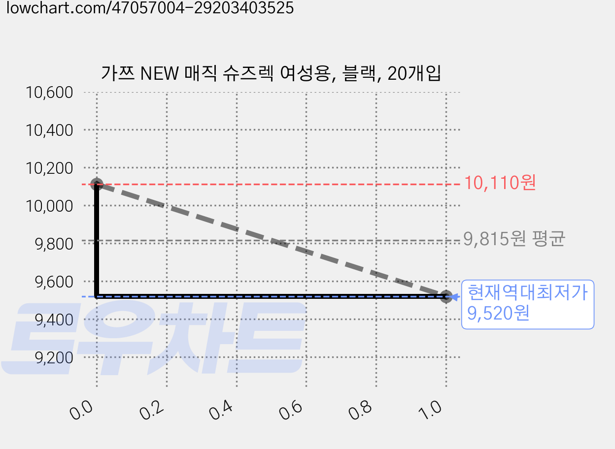 가쯔 NEW 매직 슈즈렉 여성용, 블랙, 20개입 가격 변동 차트, 현재가 9,520원, 역대최저가
