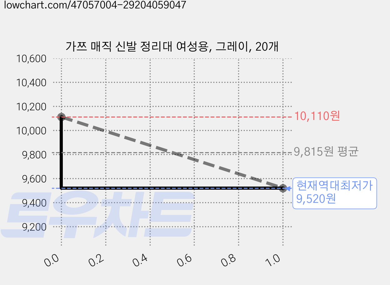 가쯔 매직 신발 정리대 여성용, 그레이, 20개 가격 변동 차트, 현재가 9,520원, 역대최저가