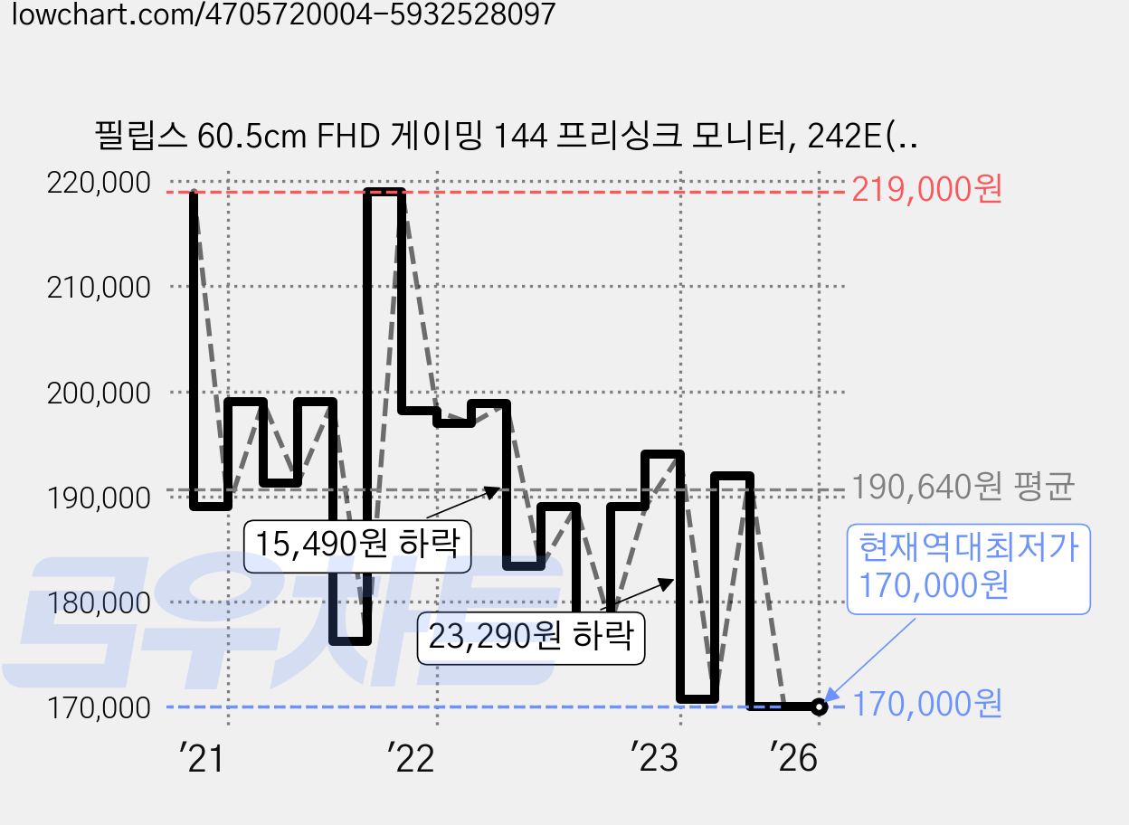 필립스 60.5cm FHD 게이밍 144 프리싱크 모니터, 242E(무결점) 가격 변동 차트, 현재가 170,000원, 역대최저가