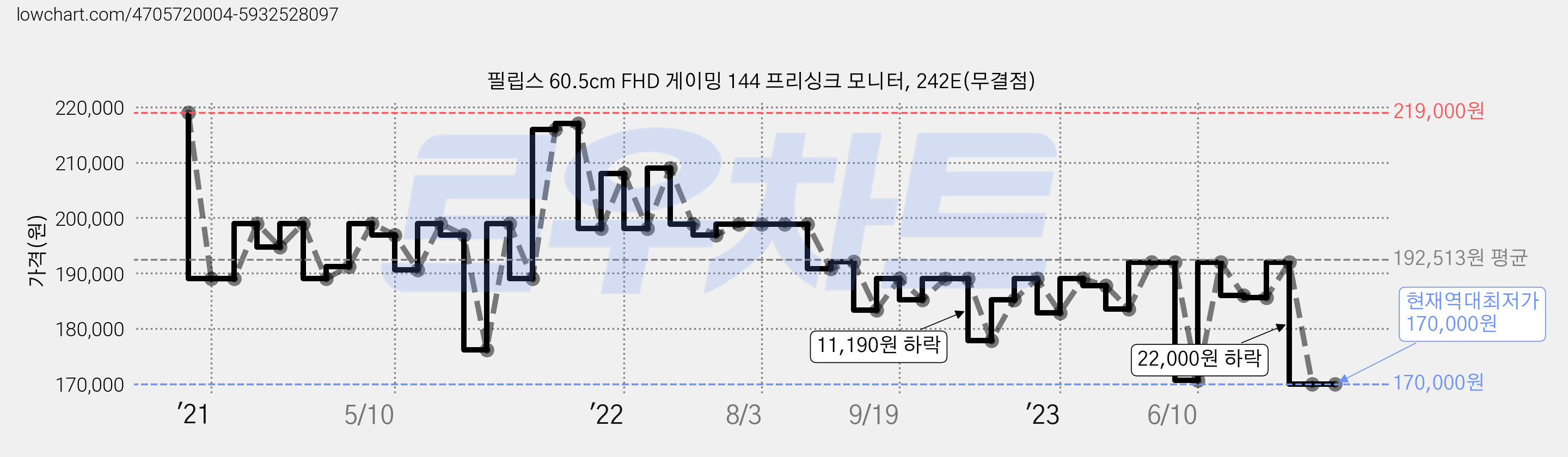 필립스 60.5cm FHD 게이밍 144 프리싱크 모니터, 242E(무결점) 가격 변동 차트, 현재가 170,000원, 역대최저가