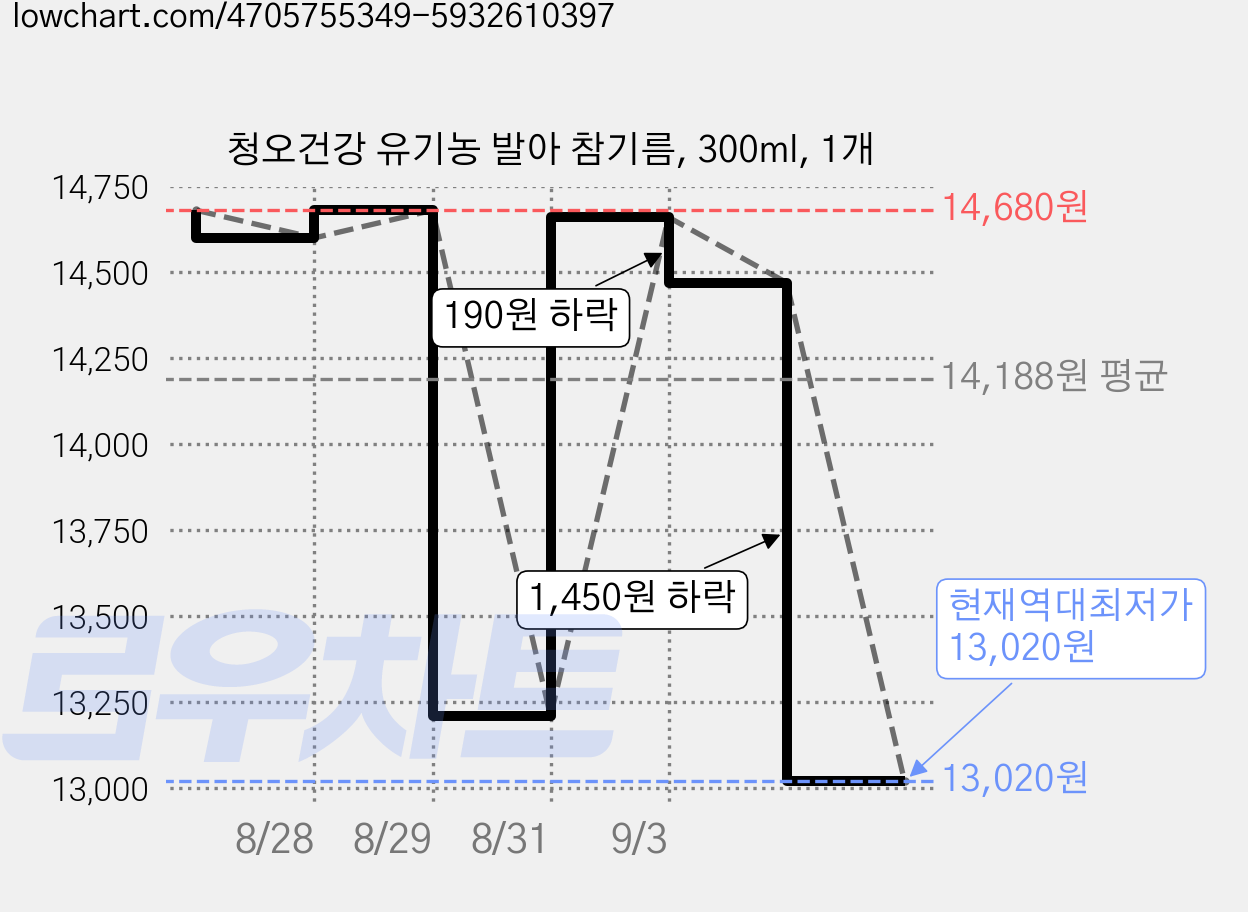 청오건강 유기농 발아 참기름, 300ml, 1개 가격 변동 차트, 현재가 13,020원, 역대최저가