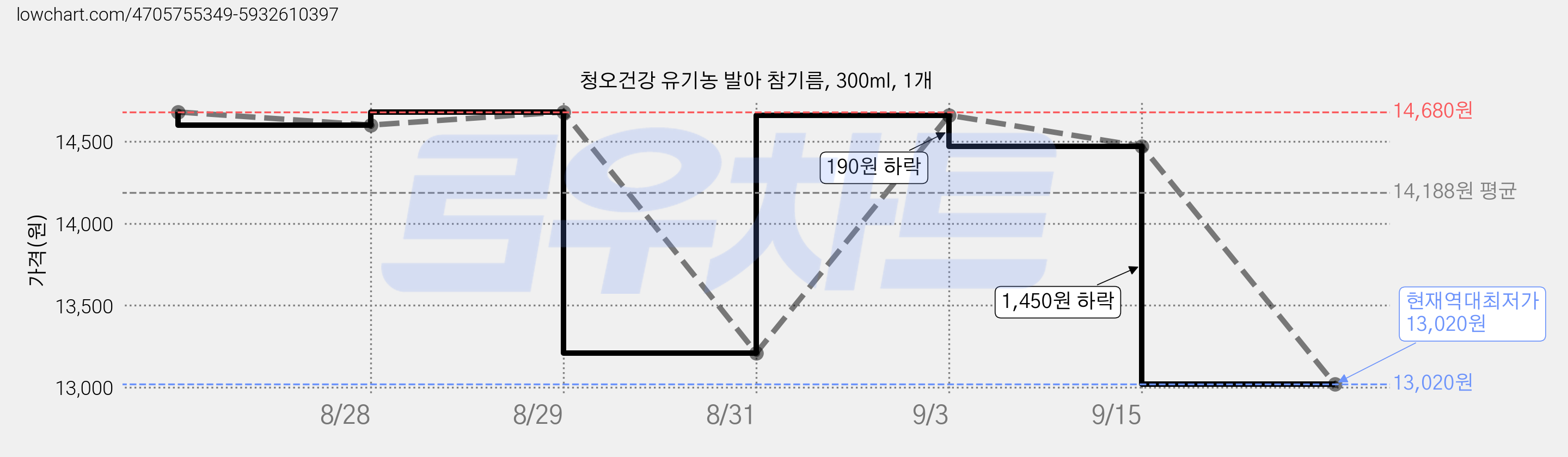 청오건강 유기농 발아 참기름, 300ml, 1개 가격 변동 차트, 현재가 13,020원, 역대최저가