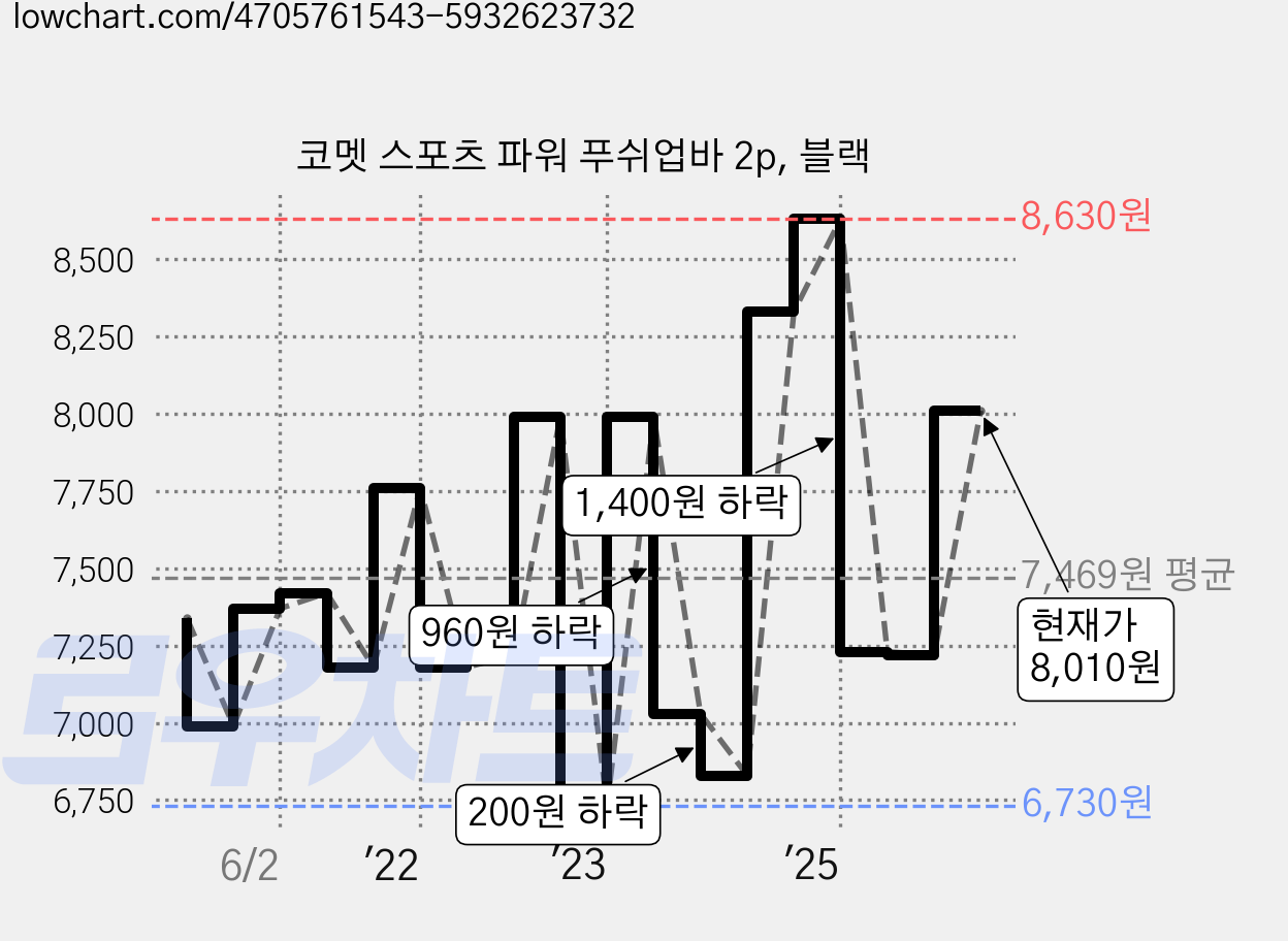 코멧 스포츠 파워 푸쉬업바 2p, 블랙 가격 변동 차트, 현재가 8,010원, 관측 최저가 6,730원