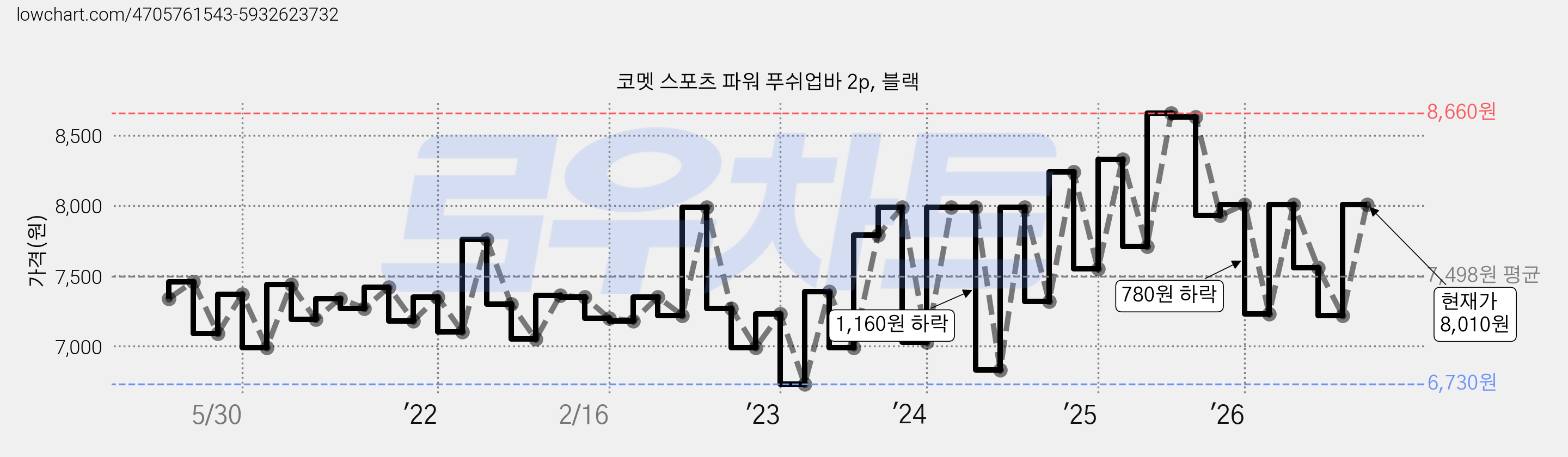 코멧 스포츠 파워 푸쉬업바 2p, 블랙 가격 변동 차트, 현재가 8,010원, 관측 최저가 6,730원