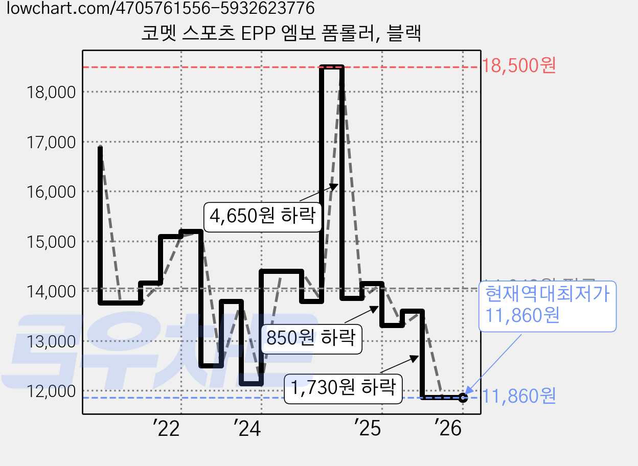 코멧 스포츠 EPP 엠보 폼롤러, 블랙 가격 변동 차트, 현재가 11,860원, 역대최저가