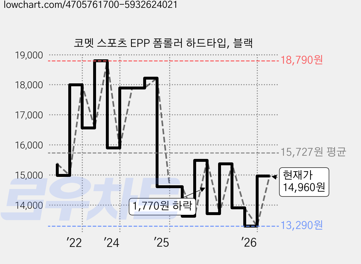 코멧 스포츠 EPP 폼롤러 하드타입, 블랙 가격 변동 차트, 현재가 14,960원, 관측 최저가 13,290원