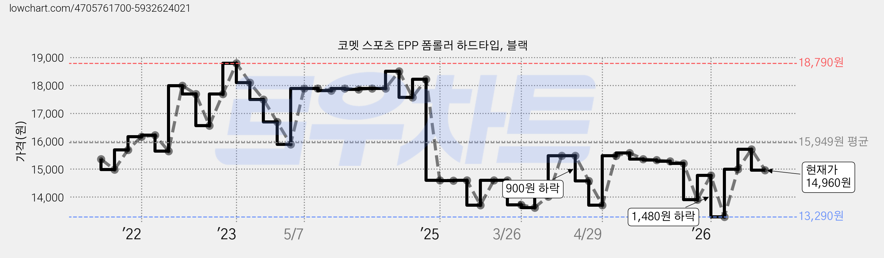 코멧 스포츠 EPP 폼롤러 하드타입, 블랙 가격 변동 차트, 현재가 14,960원, 관측 최저가 13,290원