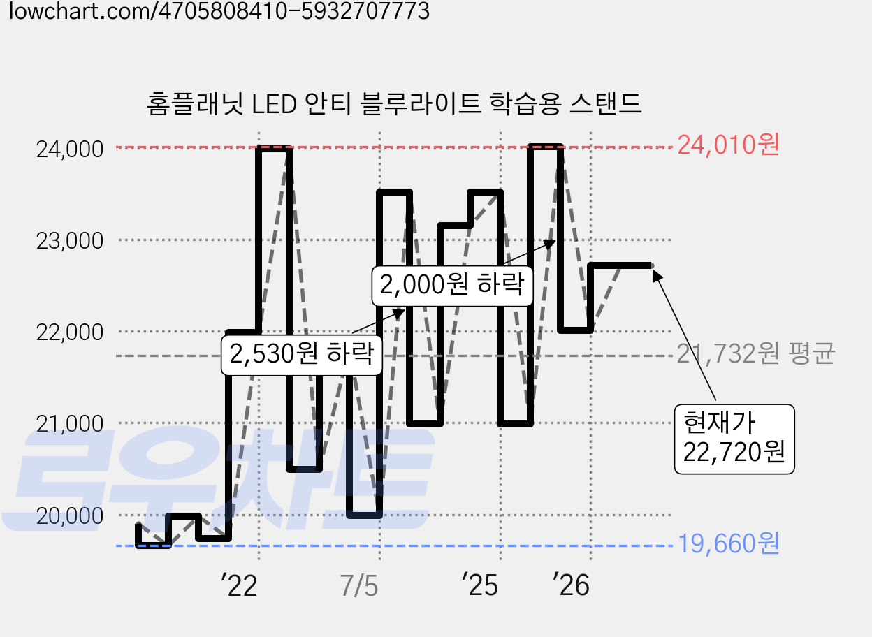 홈플래닛 LED 안티 블루라이트 학습용 스탠드 가격 변동 차트, 현재가 22,720원, 관측 최저가 19,460원
