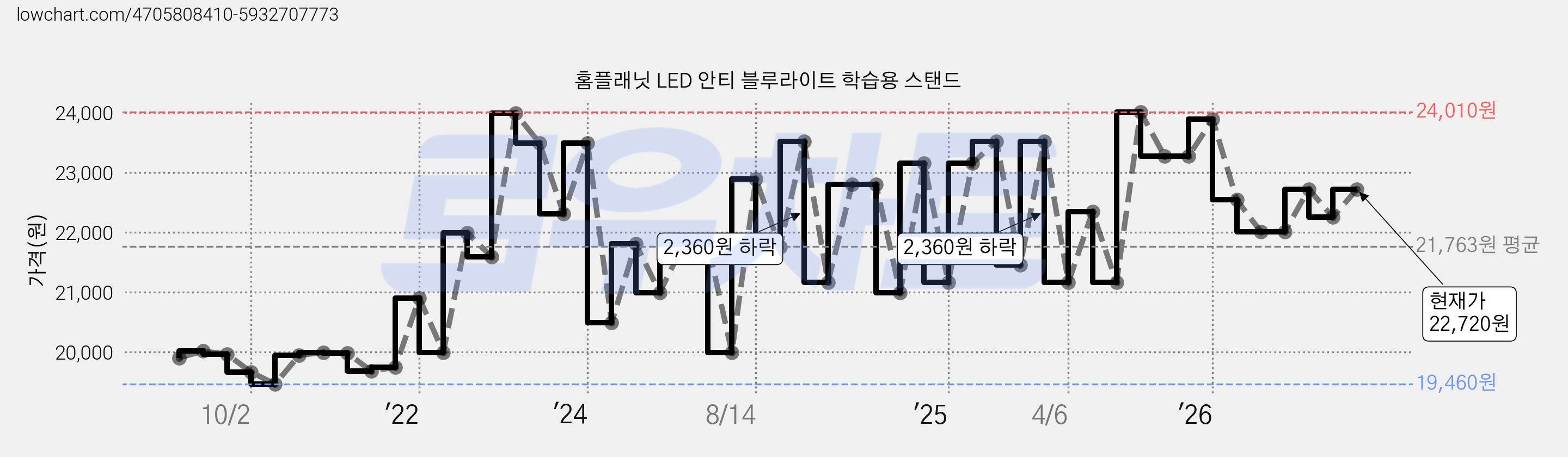 홈플래닛 LED 안티 블루라이트 학습용 스탠드 가격 변동 차트, 현재가 22,720원, 관측 최저가 19,460원