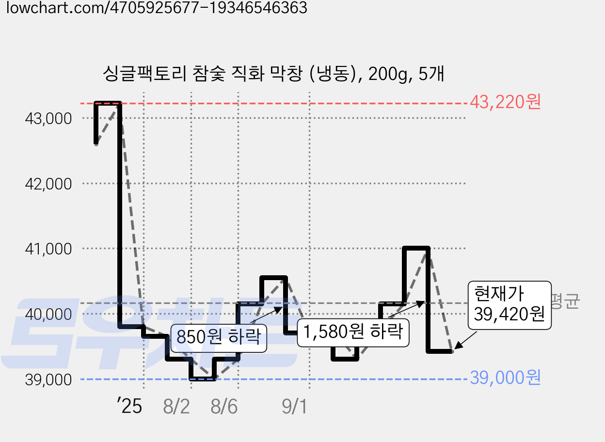 싱글팩토리 참숯 직화 막창 (냉동), 200g, 5개 가격 변동 차트, 현재가 39,420원, 관측 최저가 38,910원