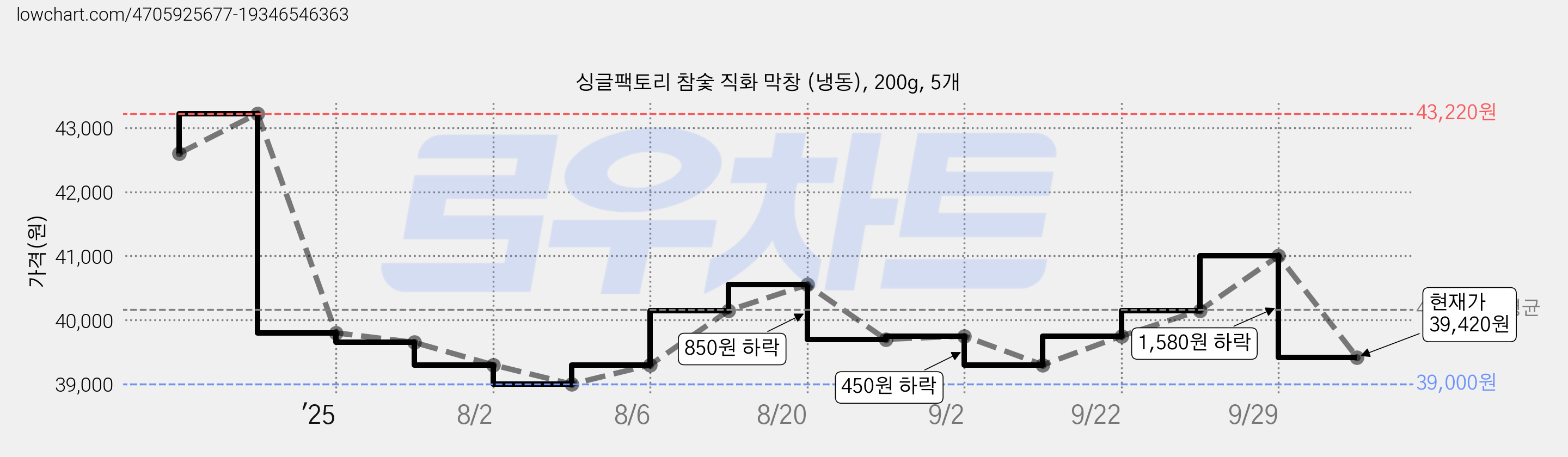 싱글팩토리 참숯 직화 막창 (냉동), 200g, 5개 가격 변동 차트, 현재가 39,420원, 관측 최저가 38,910원