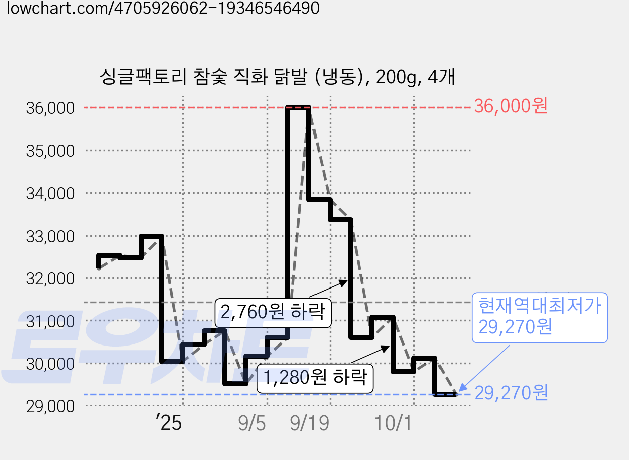 싱글팩토리 참숯 직화 닭발 (냉동), 200g, 4개 가격 변동 차트, 현재가 29,270원, 역대최저가