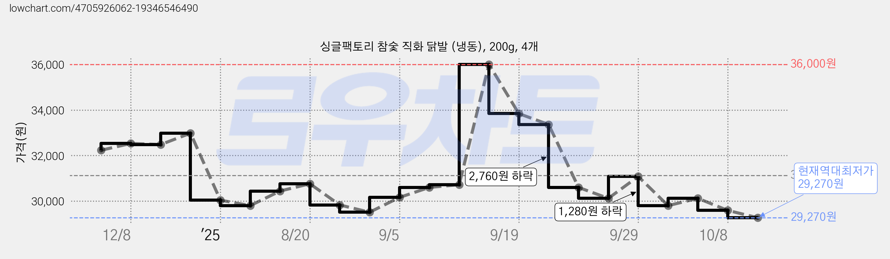 싱글팩토리 참숯 직화 닭발 (냉동), 200g, 4개 가격 변동 차트, 현재가 29,270원, 역대최저가