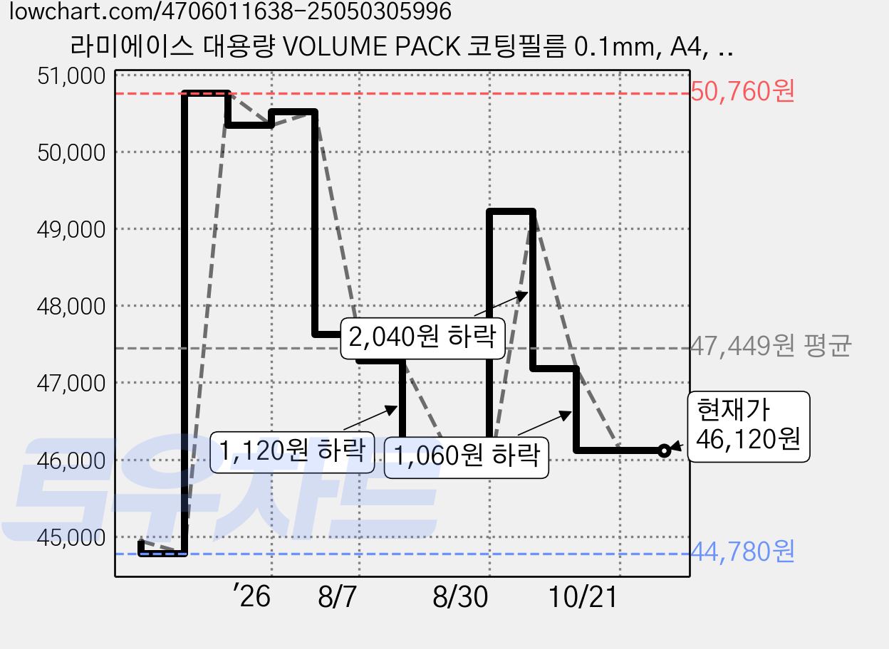 라미에이스 대용량 VOLUME PACK 코팅필름 0.1mm, A4, 600개 가격 변동 차트, 현재가 46,120원, 관측 최저가 44,780원