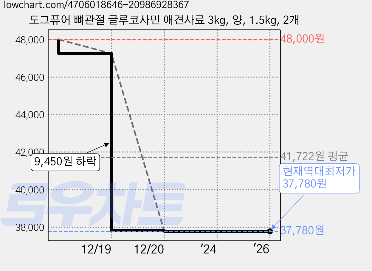 도그퓨어 뼈관절 글루코사민 애견사료 3kg, 양, 1.5kg, 2개 가격 변동 차트, 현재가 37,780원, 역대최저가