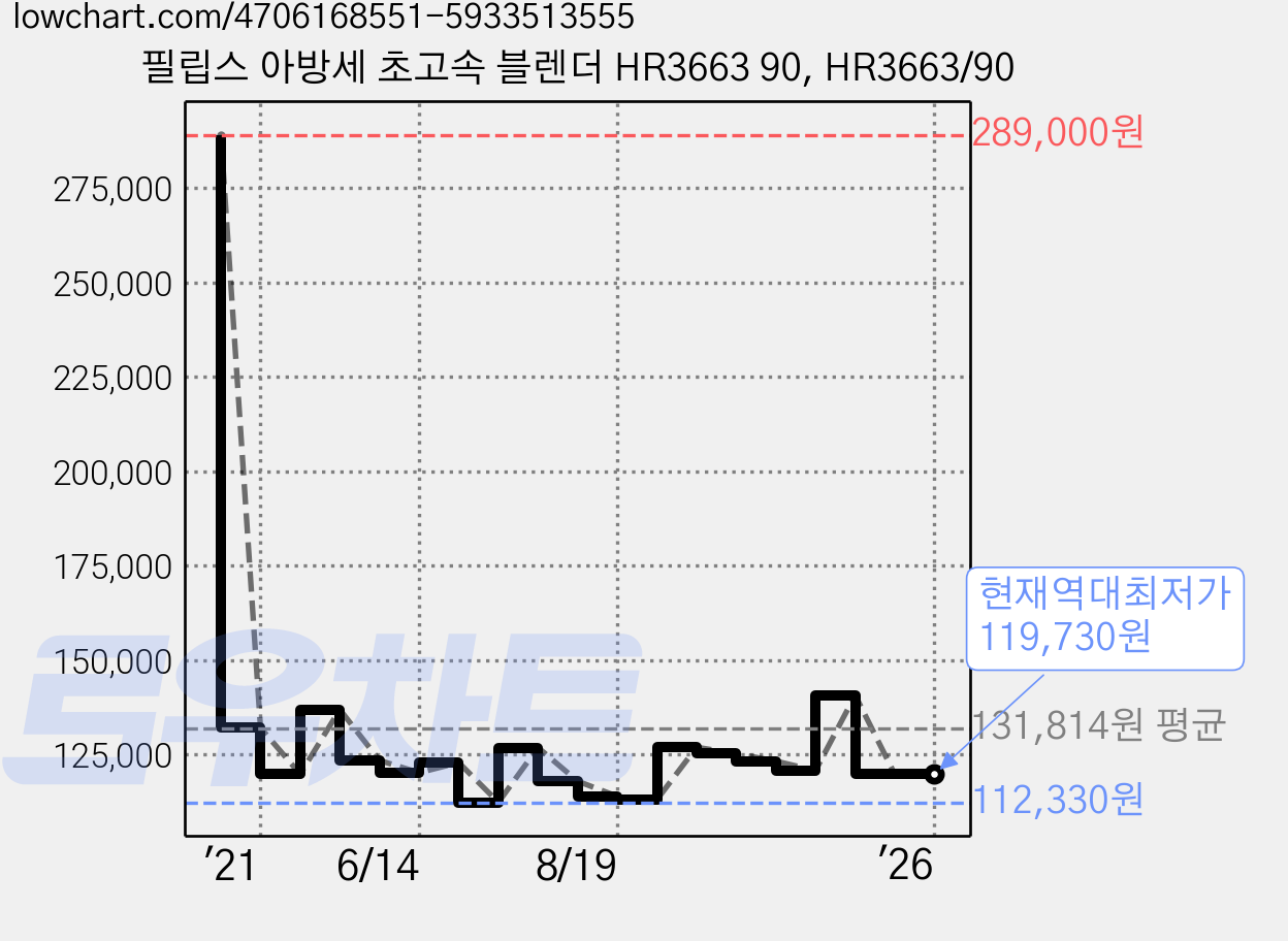 필립스 아방세 초고속 블렌더 HR3663 90, HR3663/90 가격 변동 차트, 현재가 119,730원, 역대최저가
