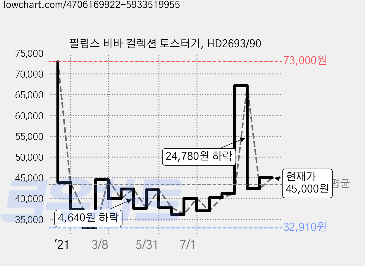 필립스 비바 컬렉션 토스터기, HD2693/90 가격 변동 차트, 현재가 45,000원, 관측 최저가 32,910원