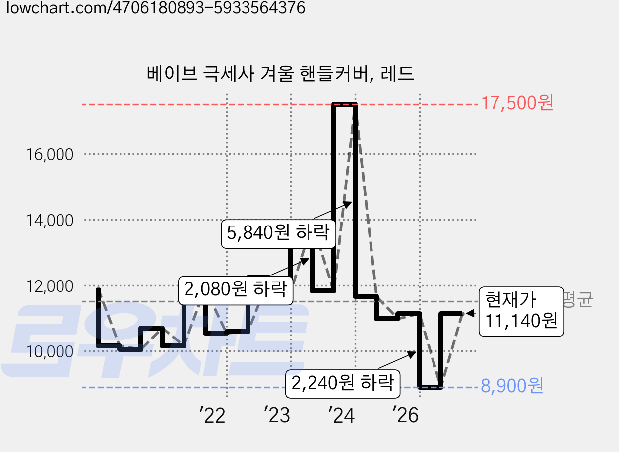 베이브 극세사 겨울 핸들커버, 레드 가격 변동 차트, 현재가 8,900원, 역대최저가