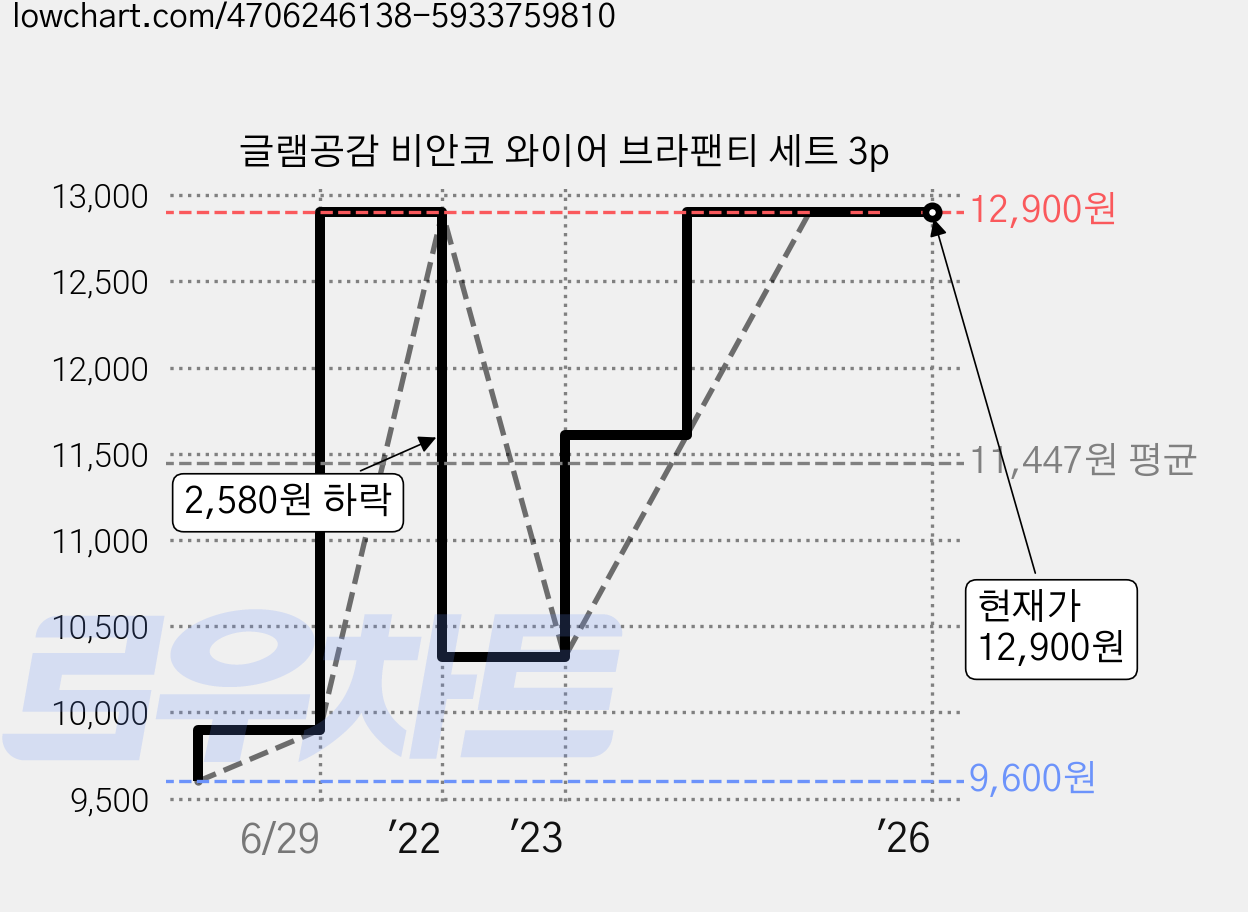 글램공감 비안코 와이어 브라팬티 세트 3p 가격 변동 차트, 현재가 12,900원, 역대최저가