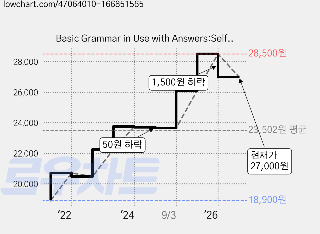 Basic Grammar in Use with Answers:Self-study Reference and Practice for Students of American English, Cambridge 가격 변동 차트, 현재가 27,000원, 관측 최저가 18,900원