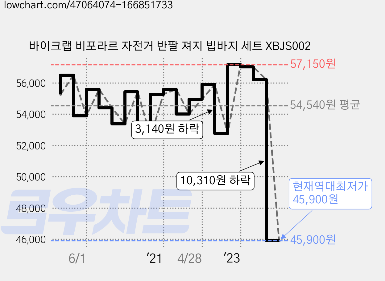 바이크랩 비포라르 자전거 반팔 져지 빕바지 세트 XBJS002 가격 변동 차트, 현재가 45,900원, 역대최저가