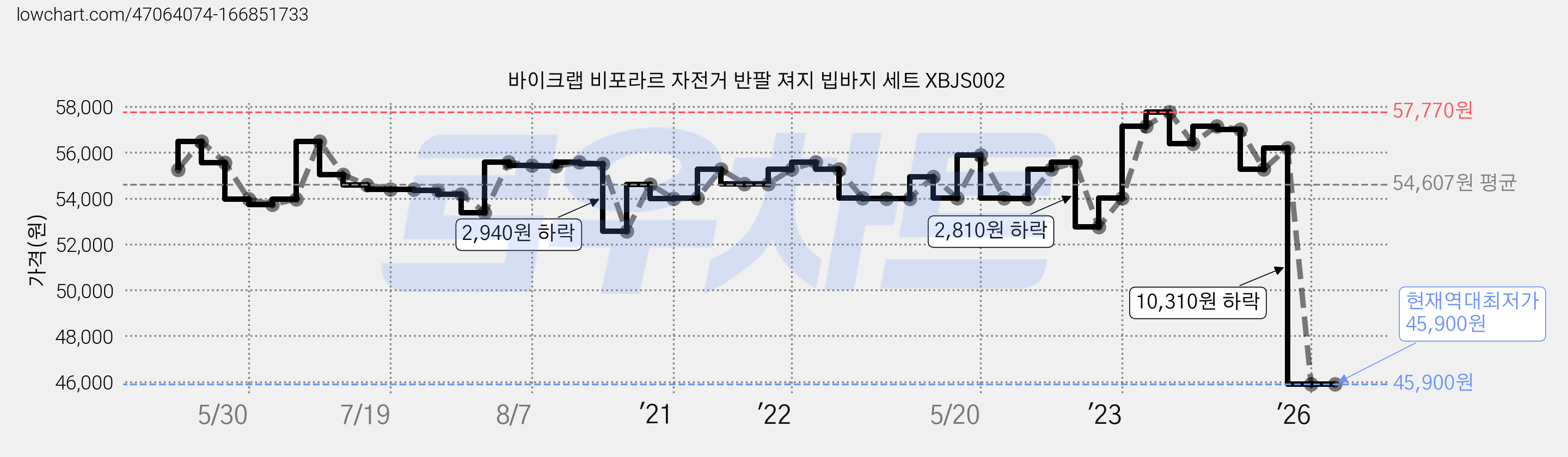 바이크랩 비포라르 자전거 반팔 져지 빕바지 세트 XBJS002 가격 변동 차트, 현재가 45,900원, 역대최저가