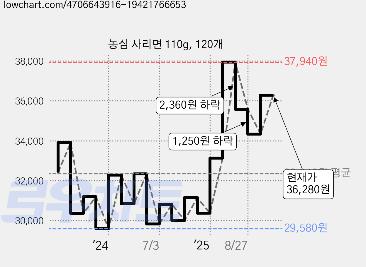 농심 사리면 110g, 120개 가격 변동 차트, 현재가 36,280원, 관측 최저가 29,580원