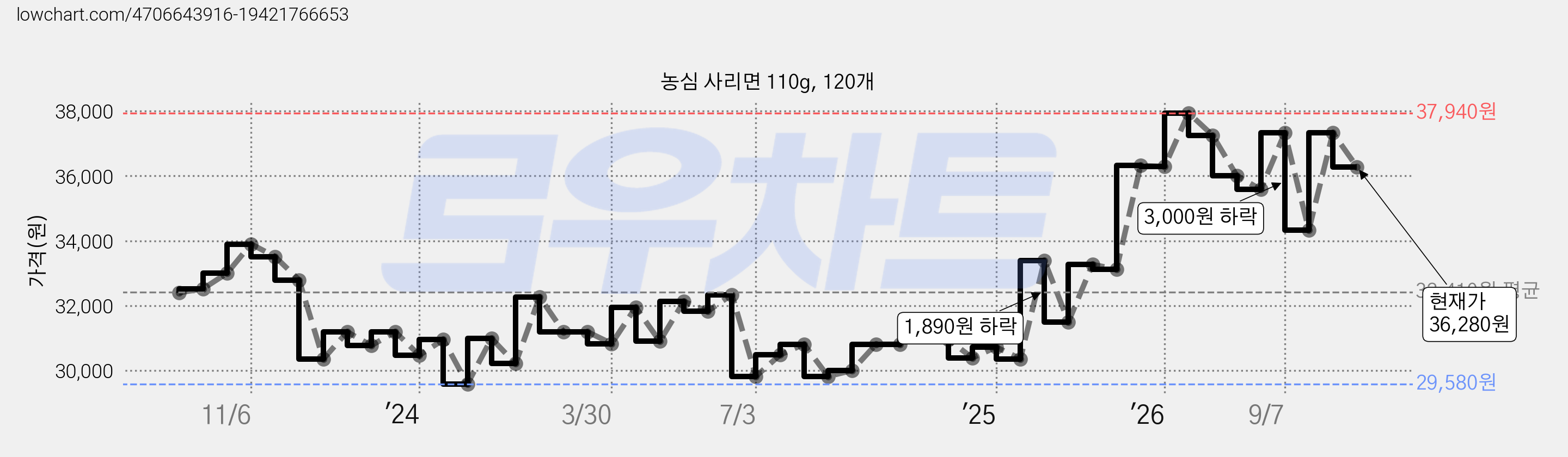 농심 사리면 110g, 120개 가격 변동 차트, 현재가 36,280원, 관측 최저가 29,580원