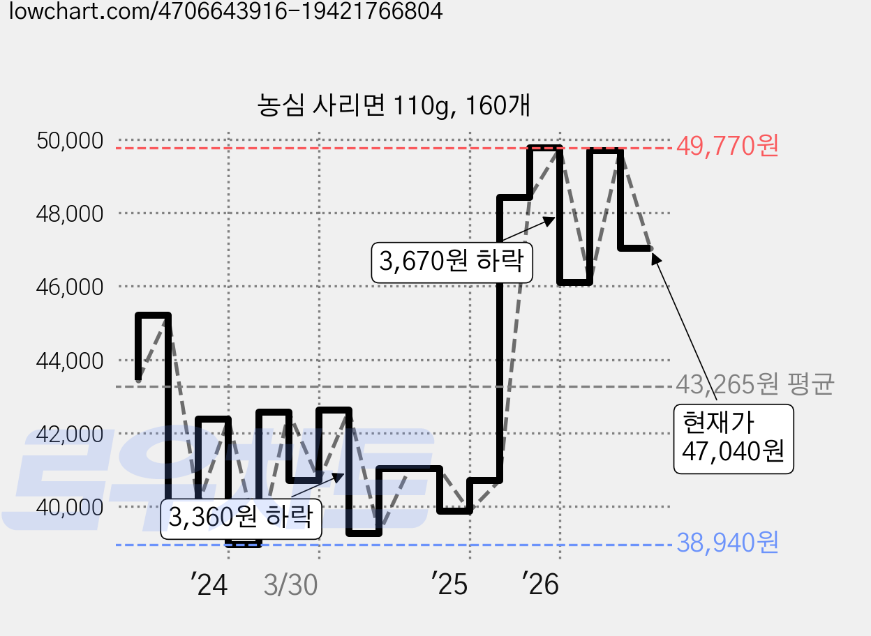 농심 사리면 110g, 160개 가격 변동 차트, 현재가 47,040원, 관측 최저가 38,940원