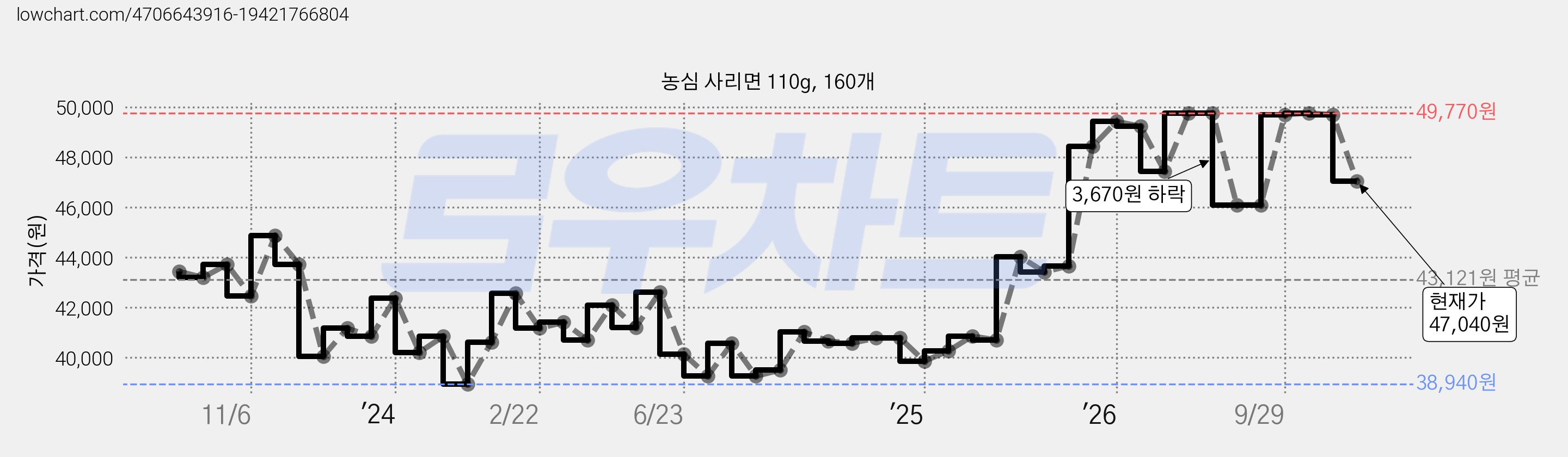 농심 사리면 110g, 160개 가격 변동 차트, 현재가 47,040원, 관측 최저가 38,940원