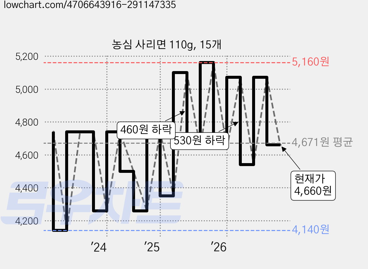 농심 사리면 110g, 15개 가격 변동 차트, 현재가 4,660원, 관측 최저가 4,140원