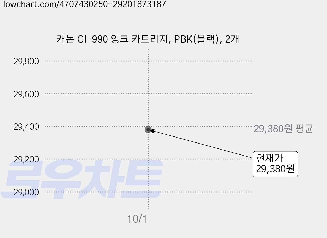캐논 GI-990 잉크 카트리지, PBK(블랙), 2개 가격 변동 차트, 현재가 29,380원