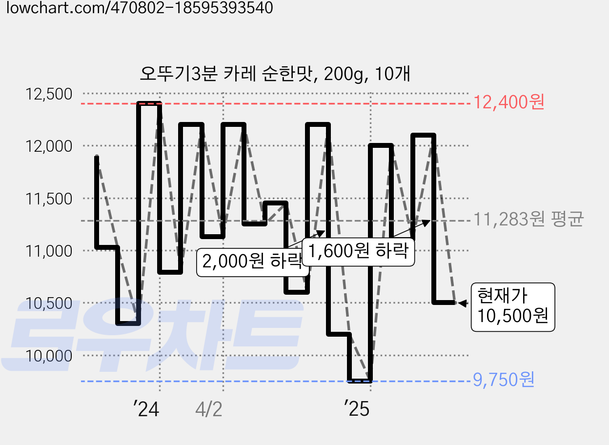오뚜기3분 카레 순한맛, 200g, 10개 가격 변동 차트, 현재가 10,500원, 관측 최저가 9,750원