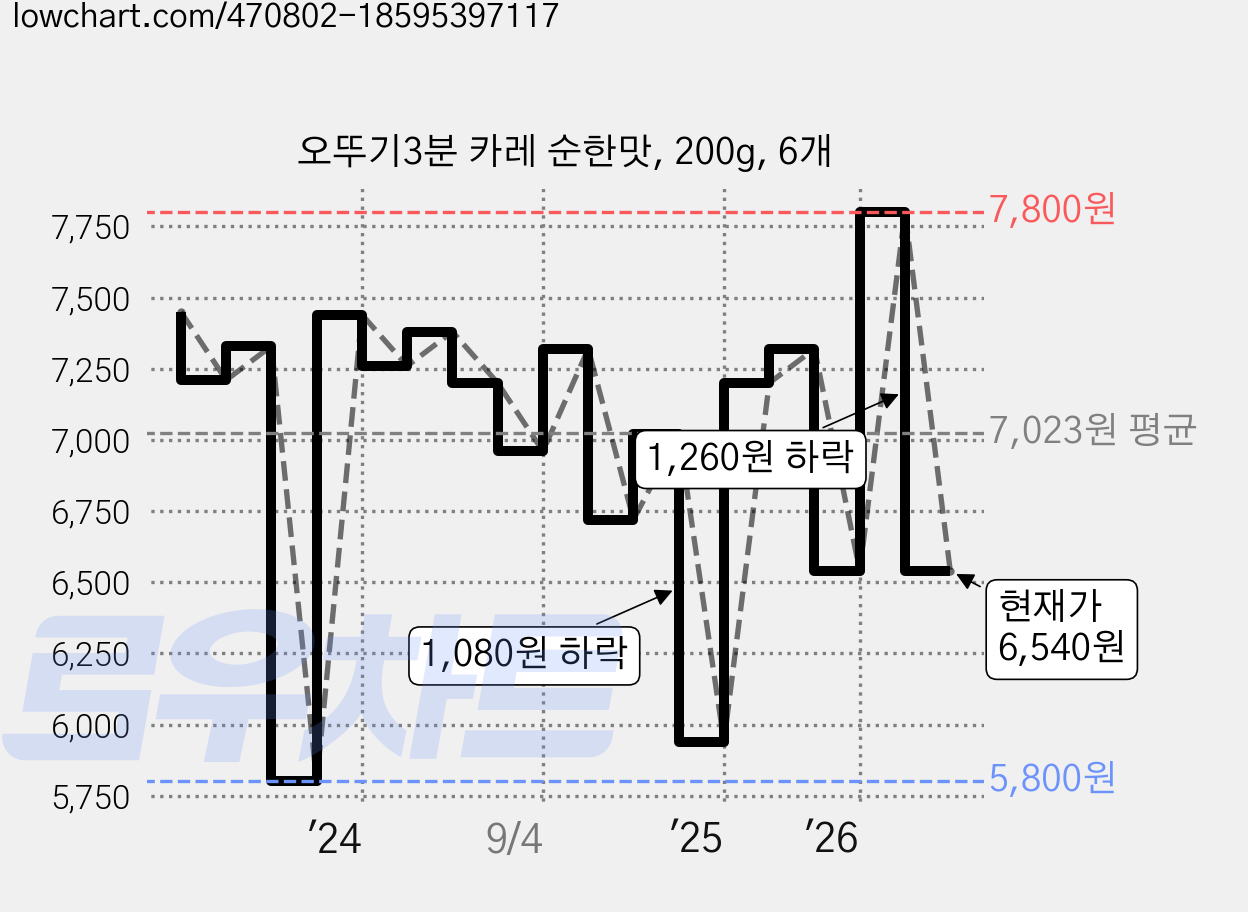 오뚜기3분 카레 순한맛, 200g, 6개 가격 변동 차트, 현재가 6,540원, 관측 최저가 5,800원