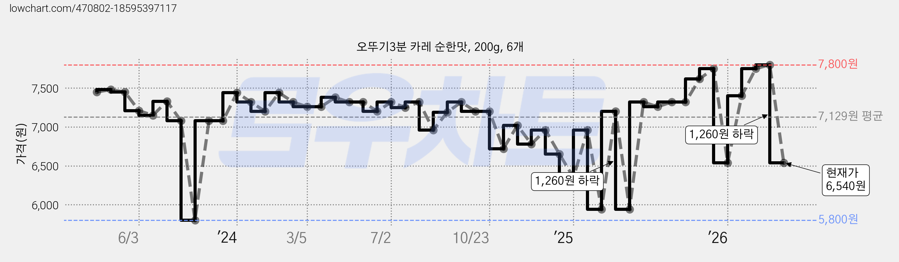 오뚜기3분 카레 순한맛, 200g, 6개 가격 변동 차트, 현재가 6,540원, 관측 최저가 5,800원
