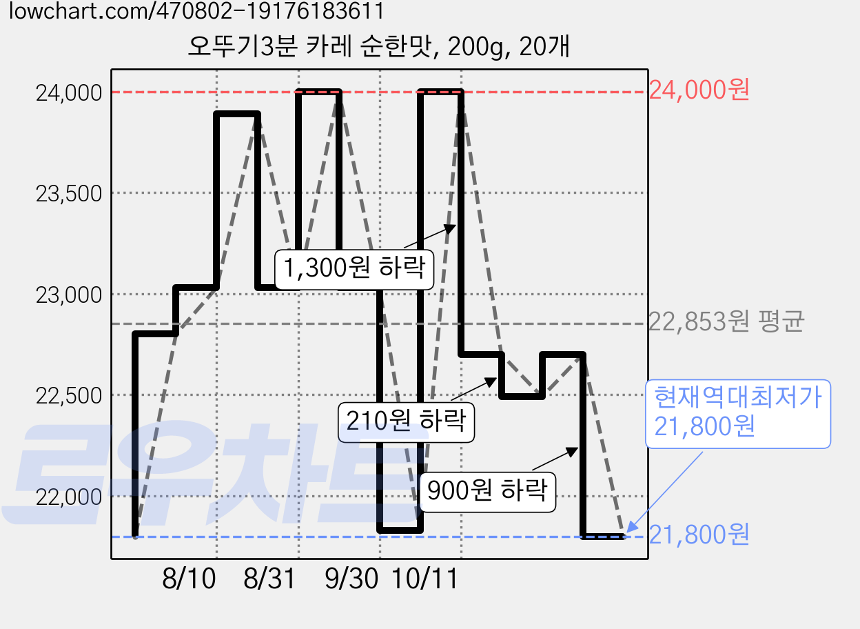 오뚜기3분 카레 순한맛, 200g, 20개 가격 변동 차트, 현재가 21,800원, 역대최저가