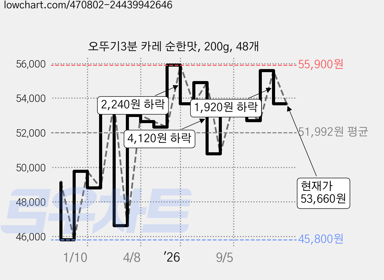 오뚜기3분 카레 순한맛, 200g, 48개 가격 변동 차트, 현재가 53,660원, 관측 최저가 45,800원