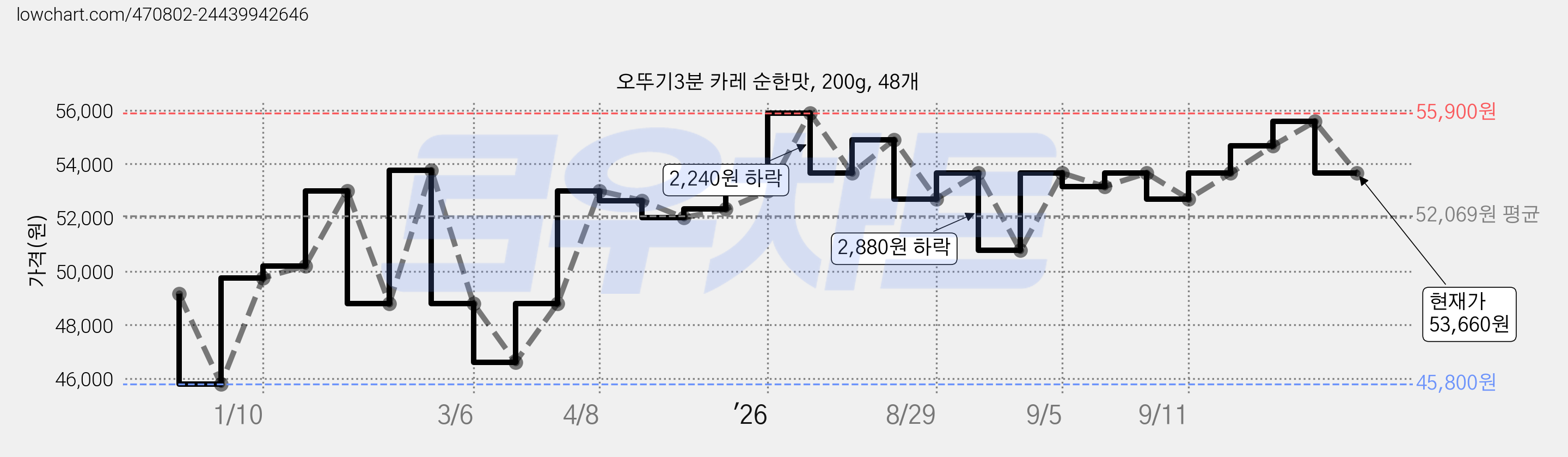 오뚜기3분 카레 순한맛, 200g, 48개 가격 변동 차트, 현재가 53,660원, 관측 최저가 45,800원