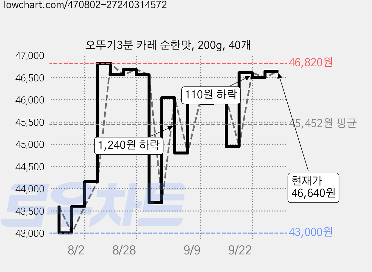 오뚜기3분 카레 순한맛, 200g, 40개 가격 변동 차트, 현재가 46,640원, 관측 최저가 43,000원