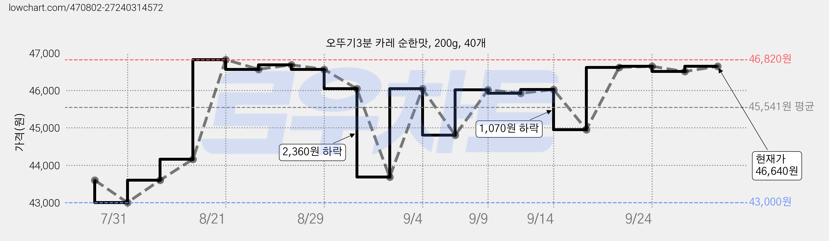 오뚜기3분 카레 순한맛, 200g, 40개 가격 변동 차트, 현재가 46,640원, 관측 최저가 43,000원