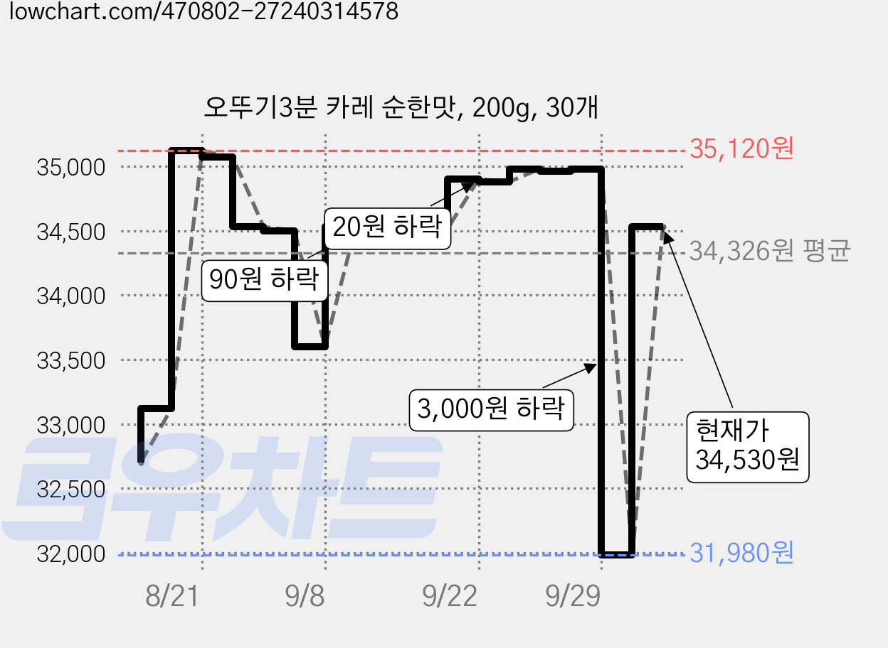 오뚜기3분 카레 순한맛, 200g, 30개 가격 변동 차트, 현재가 34,530원, 관측 최저가 31,980원