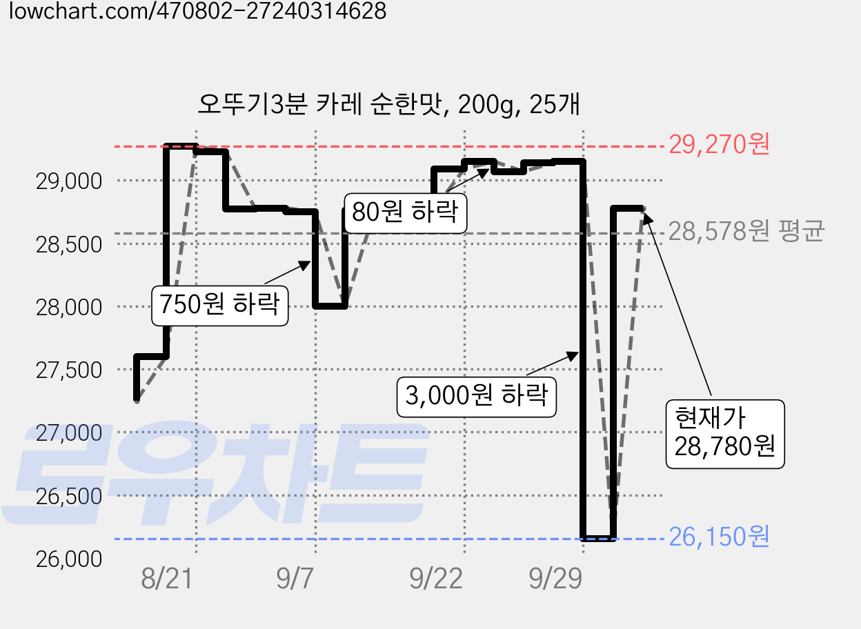 오뚜기3분 카레 순한맛, 200g, 25개 가격 변동 차트, 현재가 28,780원, 관측 최저가 26,150원