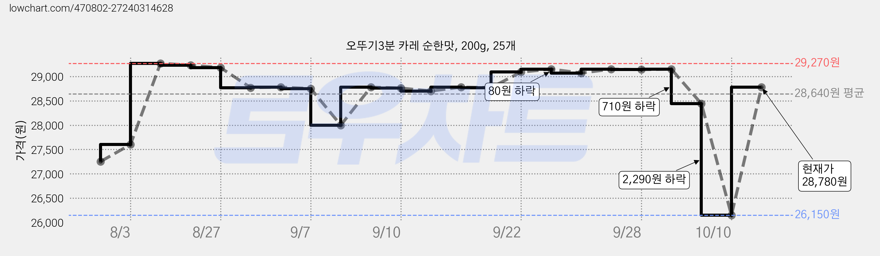 오뚜기3분 카레 순한맛, 200g, 25개 가격 변동 차트, 현재가 28,780원, 관측 최저가 26,150원