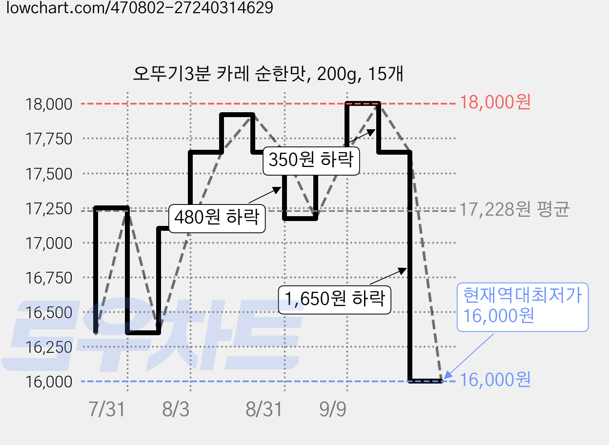 오뚜기3분 카레 순한맛, 200g, 15개 가격 변동 차트, 현재가 16,000원, 역대최저가