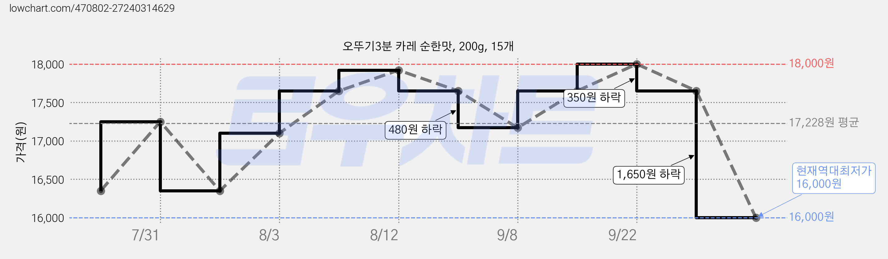 오뚜기3분 카레 순한맛, 200g, 15개 가격 변동 차트, 현재가 16,000원, 역대최저가
