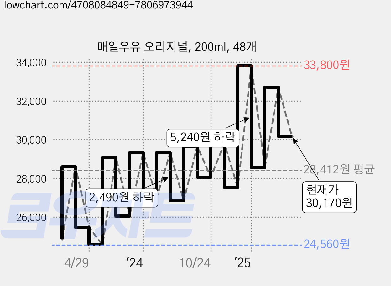 매일우유 오리지널, 200ml, 48개 가격 변동 차트, 현재가 30,170원, 관측 최저가 24,560원