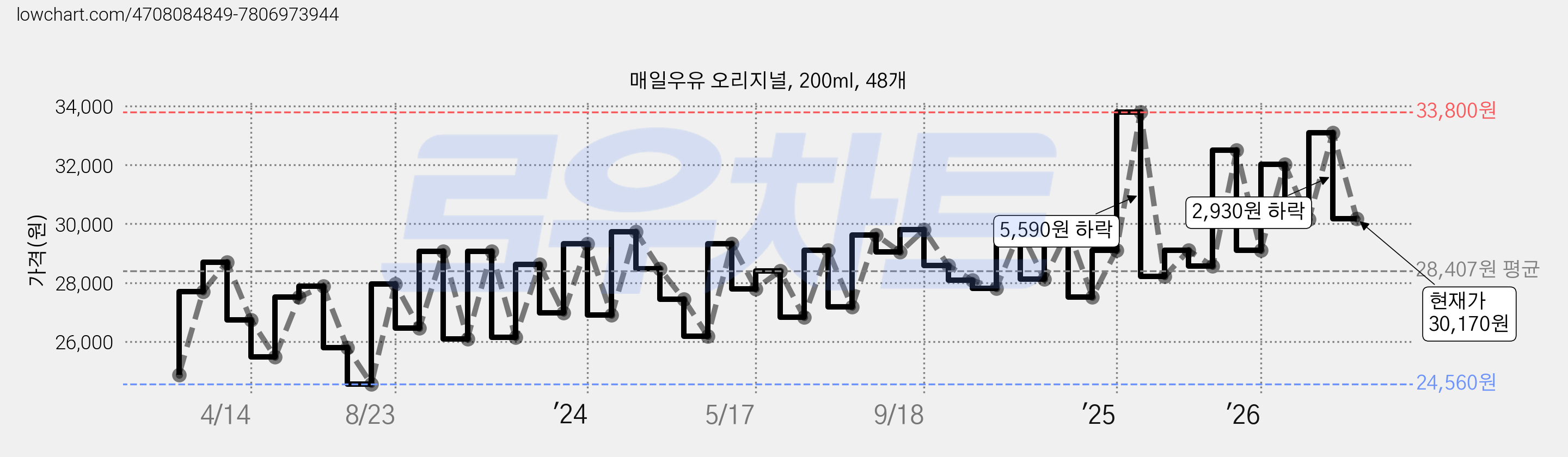 매일우유 오리지널, 200ml, 48개 가격 변동 차트, 현재가 30,170원, 관측 최저가 24,560원