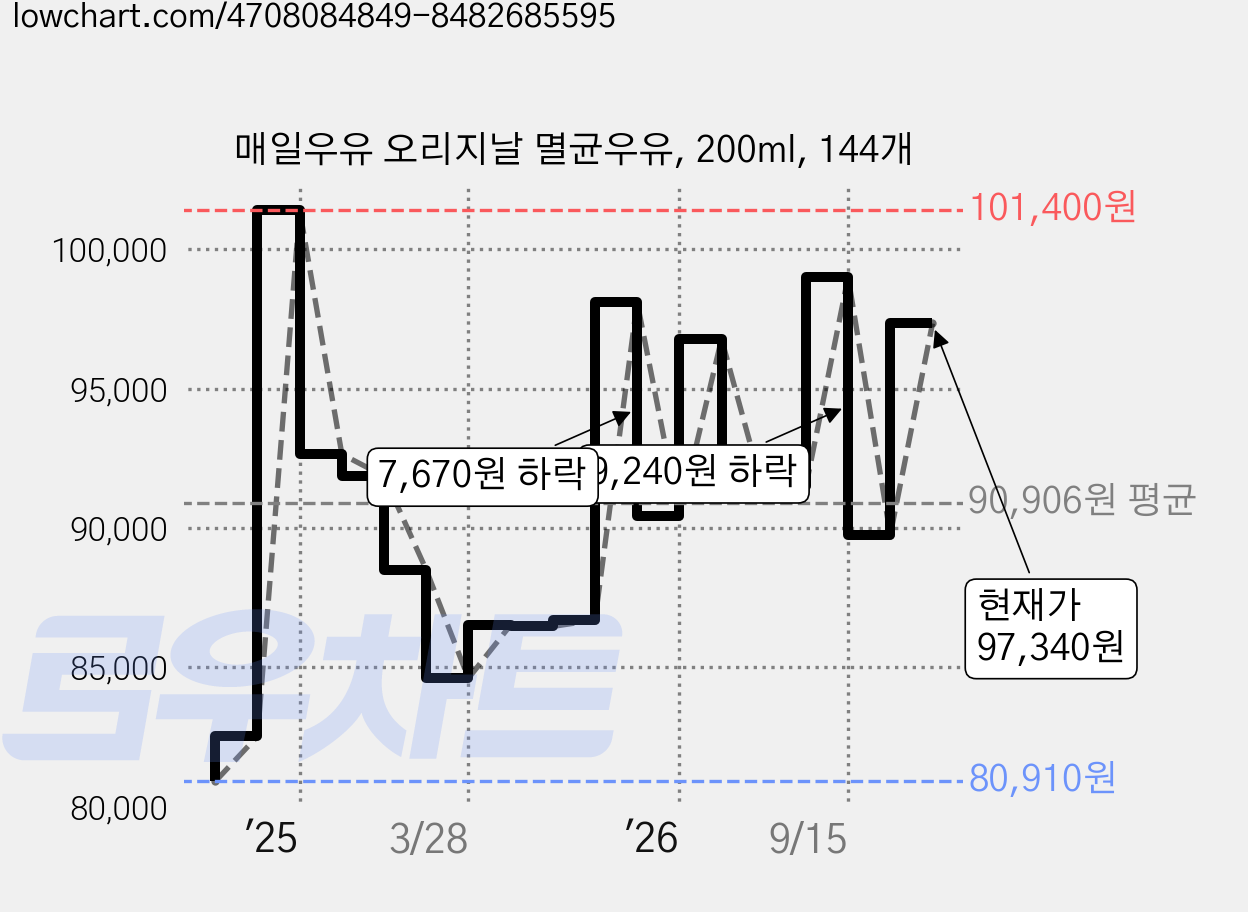매일우유 오리지날 멸균우유, 200ml, 144개 가격 변동 차트, 현재가 97,340원, 관측 최저가 80,910원