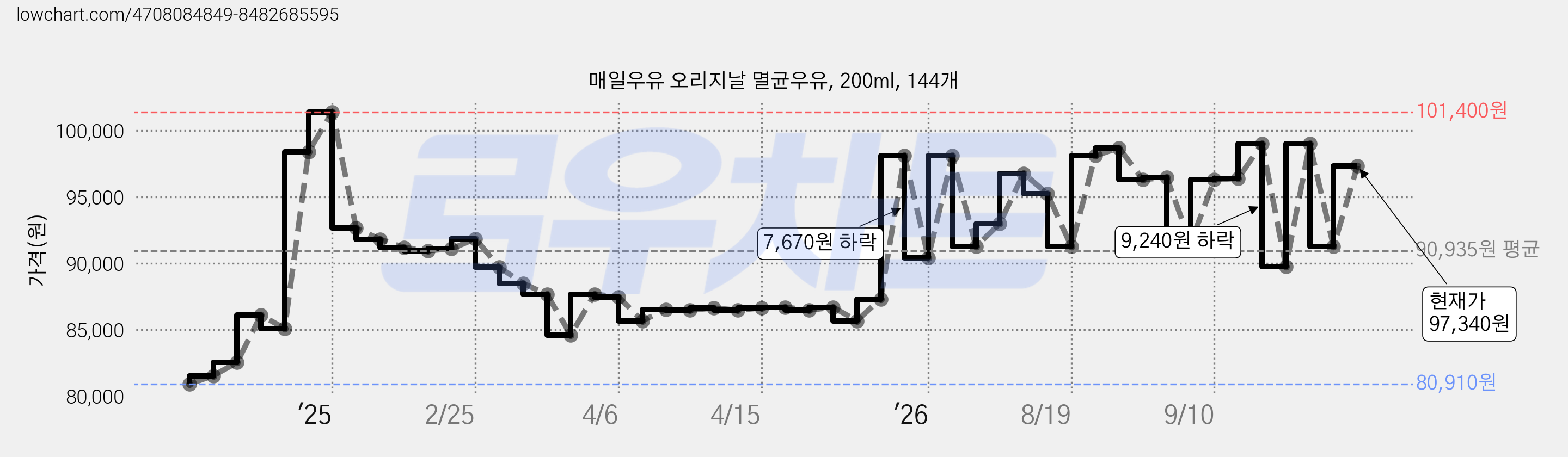 매일우유 오리지날 멸균우유, 200ml, 144개 가격 변동 차트, 현재가 97,340원, 관측 최저가 80,910원