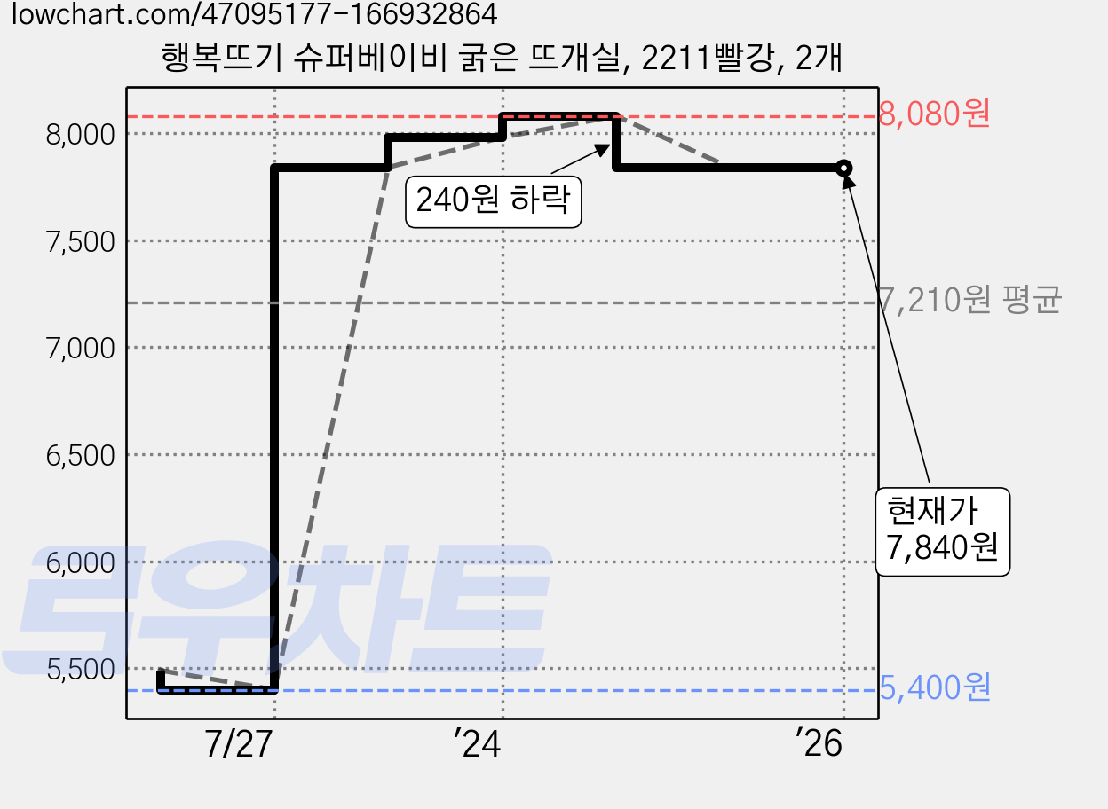행복뜨기 슈퍼베이비 굵은 뜨개실, 2211빨강, 2개 가격 변동 차트, 현재가 7,840원, 역대최저가